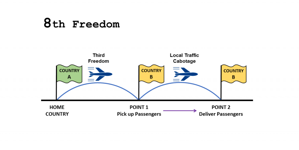 Diagram illustrating 8th Freedom cabotage in private aviation, showing an aircraft from Country A picking up passengers in Country B and delivering them to another city in Country B.